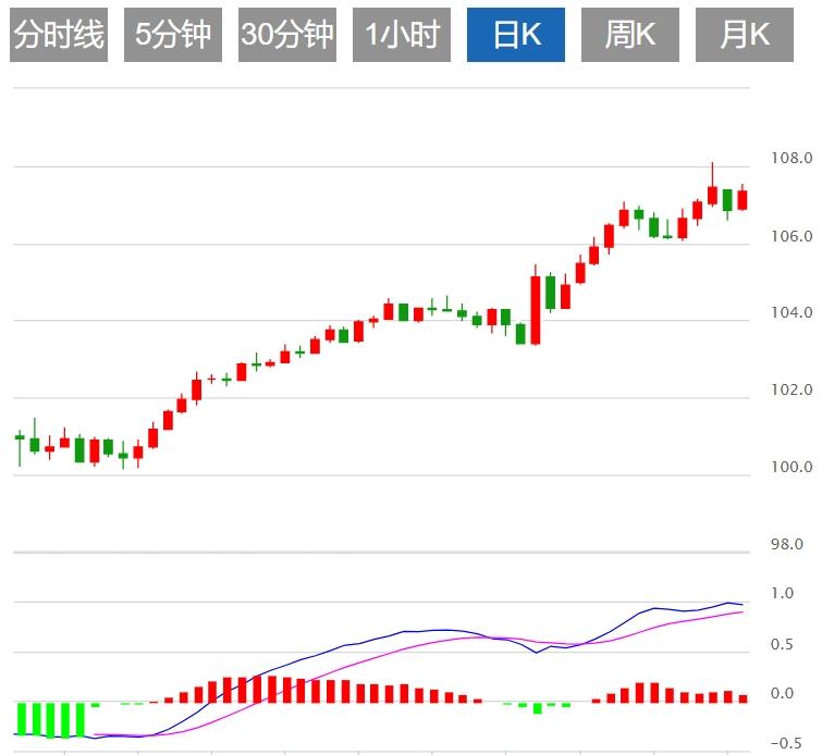 【FXTM官网】：美元指数跌至107关口下方 关注美国PCE数据(图1)