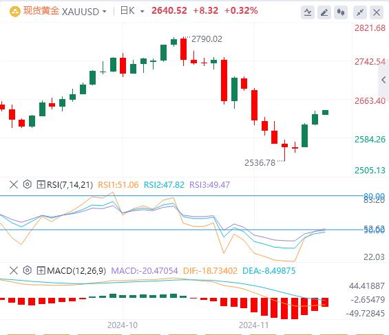 【富拓外汇】：美元指数延续下跌 黄金重回2630！(图4)
