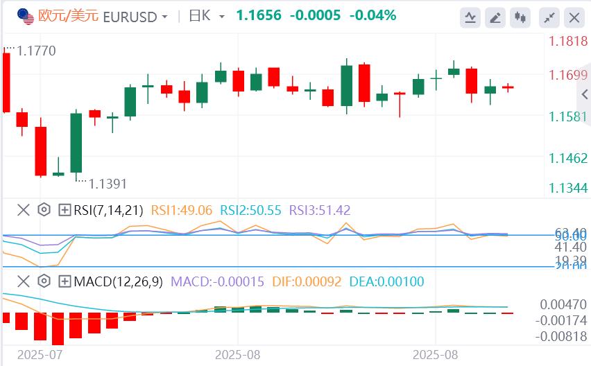 【富拓外汇平台】：美联储本月降息概率接近100%，静待今晚美国数据(图1)